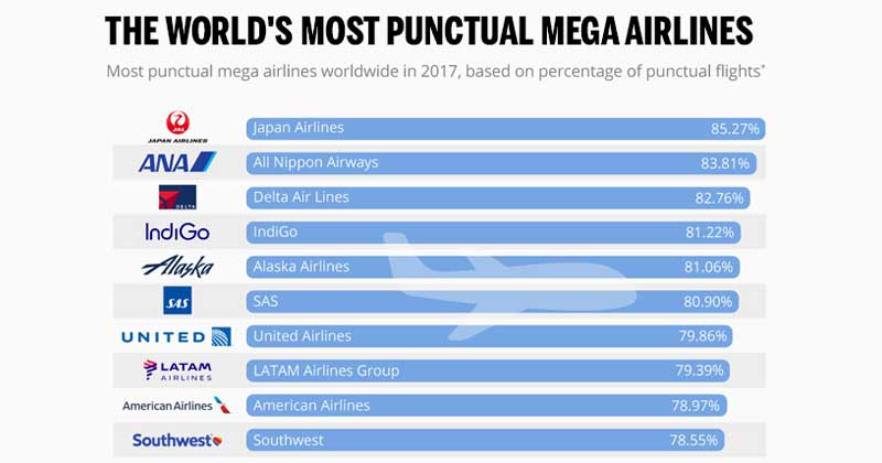 the world's most punctual airlines