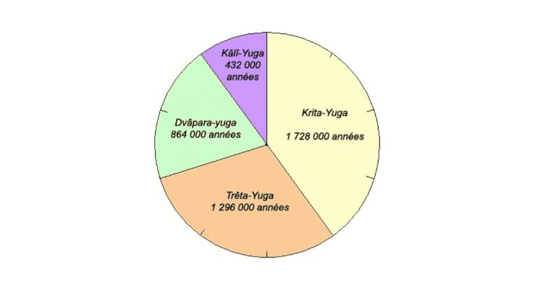 Hindu Yuga Cycle - Four Yugas Time Duration