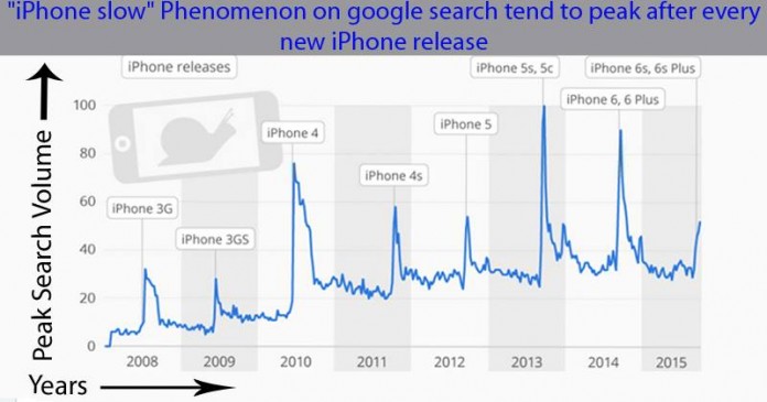 Vicious Circle Of Slow iPhone After New iPhone Launch