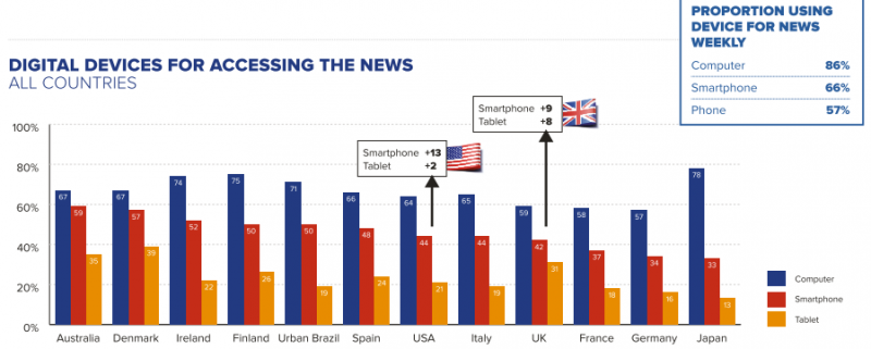 Smartphone news usage is rising rapidly