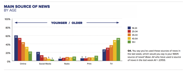 main-source-of-news-by-age