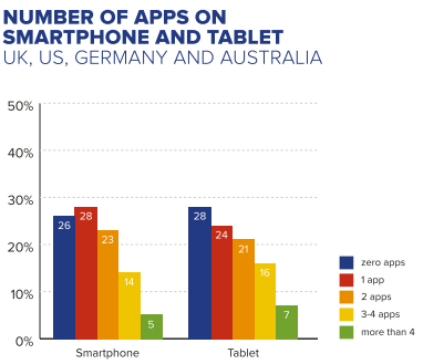 Most smartphone users only consume one online news source