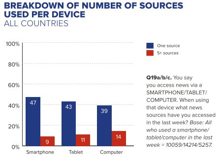 Most smartphone users only consume one online news source