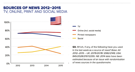 Low app usage may, in part, be due to the increasing popularity of social media as a discovery mechanism for news