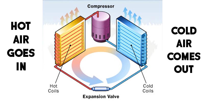 How Does An Air Conditioner Work? | How Does a AC Temperature Work?